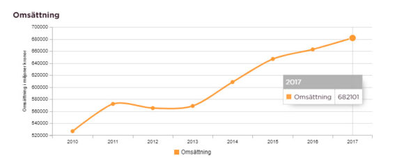 Omsättning och tillväxt